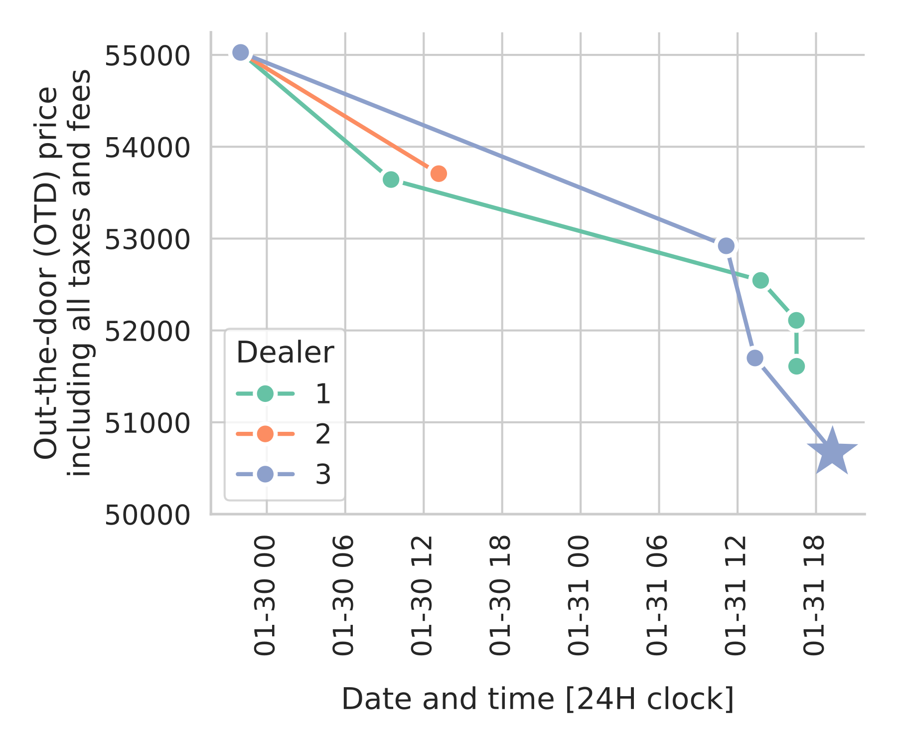 Visualization of out-the-door price negotiations