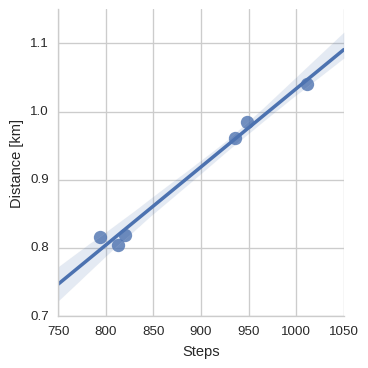 [img] Correlation between steps and distance