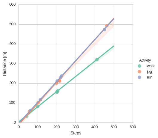 [img] Correlation between steps and distance by activity